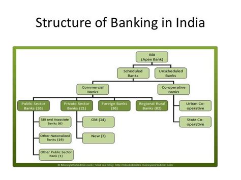 Introduction To Indian Banking