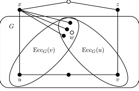 Construction From The Proof Of Theorem 3 5 Download Scientific Diagram