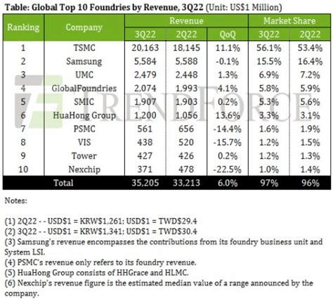 Global Top Foundries Total Revenue Grew By Qoq For Q But