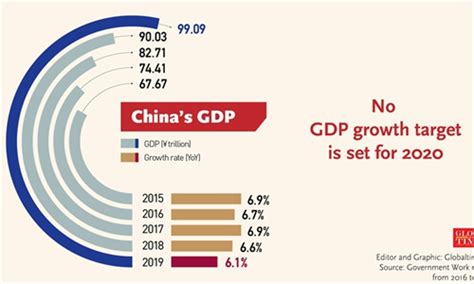 China S GDP Global Times