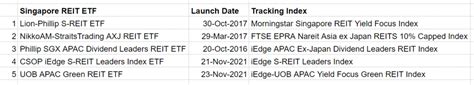 How To Buy The Best Singapore REIT ETF Guide 2022