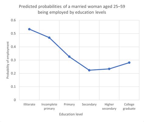 Economic Growth But Decreasing Female Labour Force Participation Rates