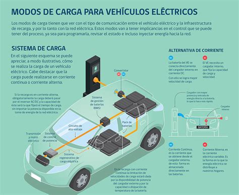 Plataforma de Electromovilidad Cómo caracterizar cargadores de autos