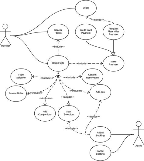 Activity Diagram Reservation System Activity Diagram Railway