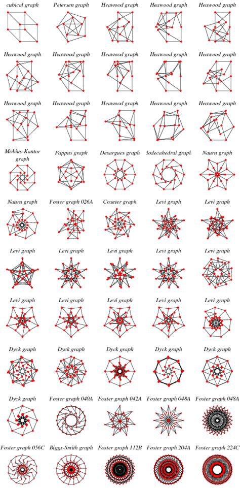 Cubic Symmetric Graph From Wolfram MathWorld