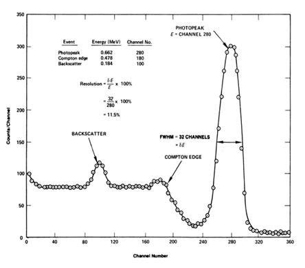 Example Of A Pulse Height Spectrum Obtained With Tl Nai Under Cs