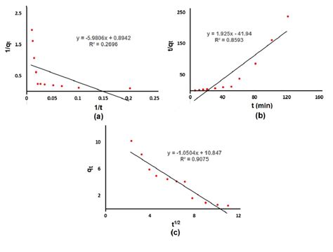 Figure S10 The Adsorption Kinetic Curves Of A Pseudo First Order