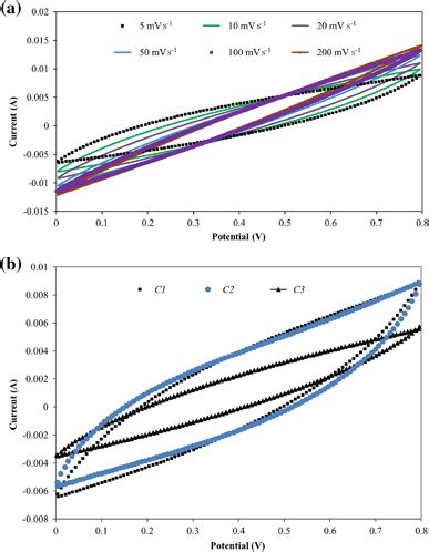 A Cv Curves Obtained From The C At Different Scan Rate B Cv Curves