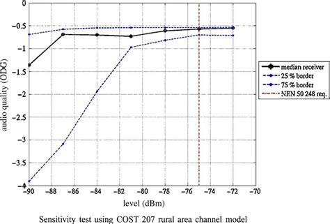 Sensitivity Tests Of The Consumer Band Iii Receivers A Sensitivity