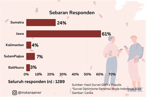 Potret Optimisme Generasi Muda