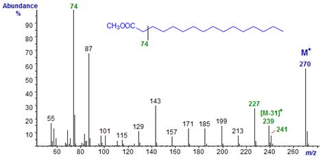 The Mass Spectrum Of Hexadecanoic Acid Methyl Ester Palmitic Acid