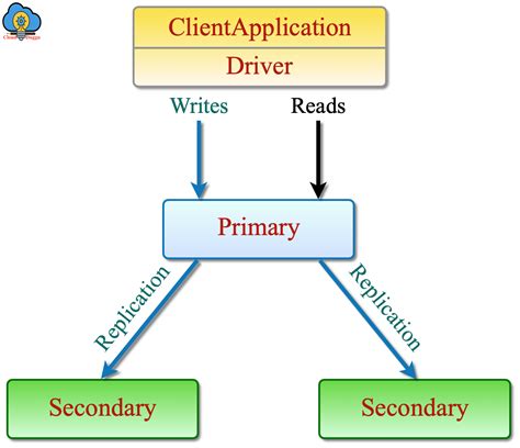 MongoDB Replication Tutorial | CloudDuggu