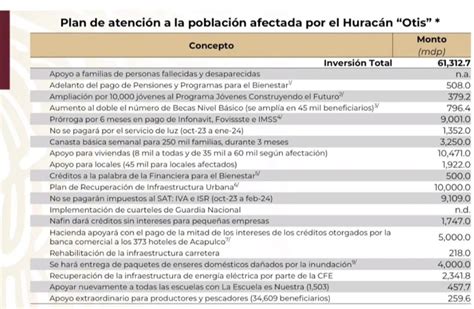 Cu Nto Costar Y Cu Nto Tardar La Reconstrucci N De Acapulco Con Plan