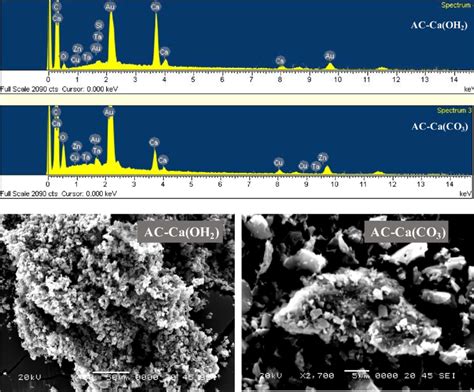 Edx And Sem Images Of Activated Carbons Modified With Ca Oh And Caco