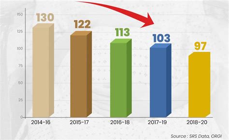 Indias Maternal Mortality Ratio Drops To Per Lakh Births Dr Mandaviya