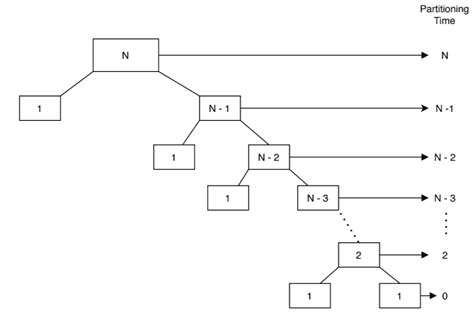 Quick Sort Worst Case Time Complexity Baeldung On Computer Science