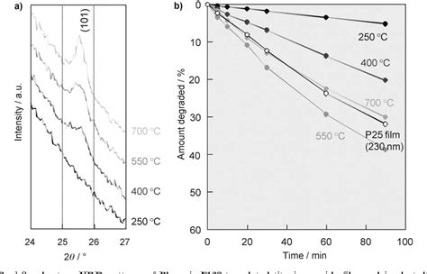 Figure From Condensation And Crystallinity Controlled Synthesis Of