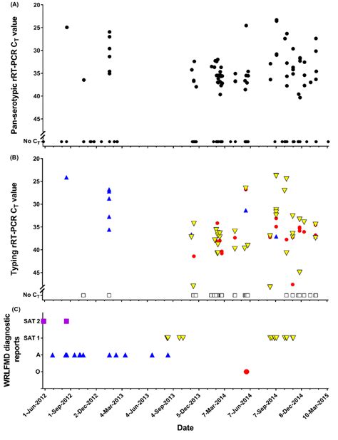 1 A Ct Values From The Pan Serotypic Rrt Pcr Assay For Milk