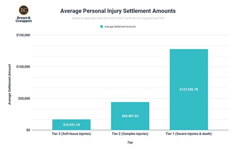 How Much Compensation For Soft Tissue Injury