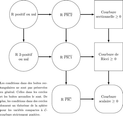 Courbure De Ricci Pdf