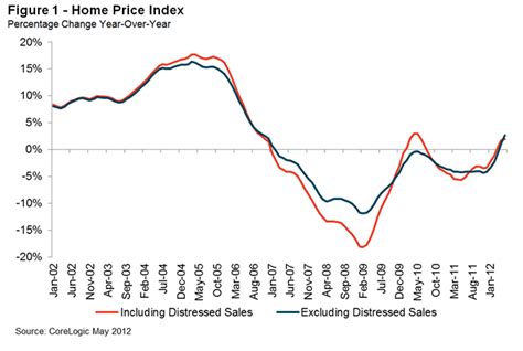 Us Home Prices Rise For Third Consecutive Month Says Corelogic Index