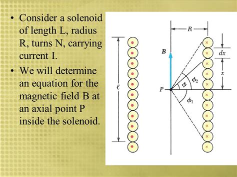 Magnetic Field Of A Solenoid Equation