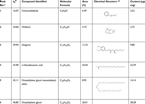 Identification And Quantification Of Volatile Compounds Present In DHP