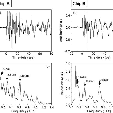 Time Frequency Analysis Of The Thz Waves Radiated From Thz Integrated Download Scientific