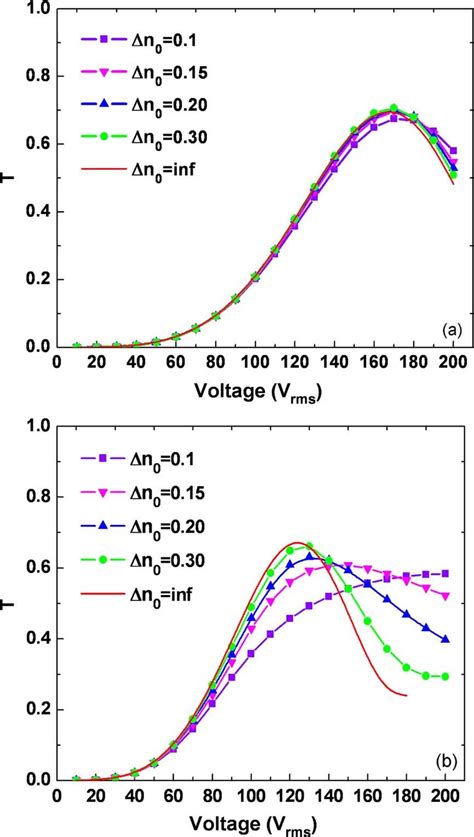 Vt Curves Of Bplc In A M Ips Cells At Nm With Different