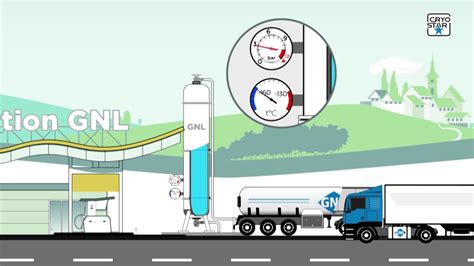 Les Solutions Cryostar Pour Lexploitation Des Stations Gnl Gaz