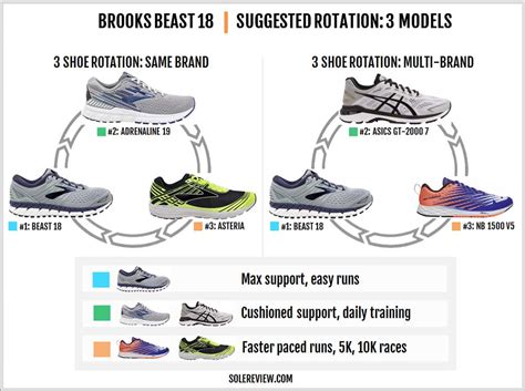 Brooks Beast '18 Review | Solereview