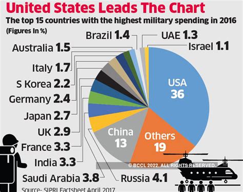 China China Defence Budget 175 Billion Indias 45 Billion The