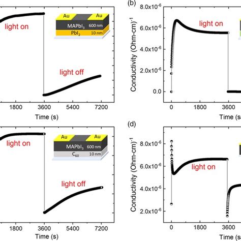 Conductivity Responses Of Thin Films Of A Pbi2mapbi3 B Tatmmapbi3