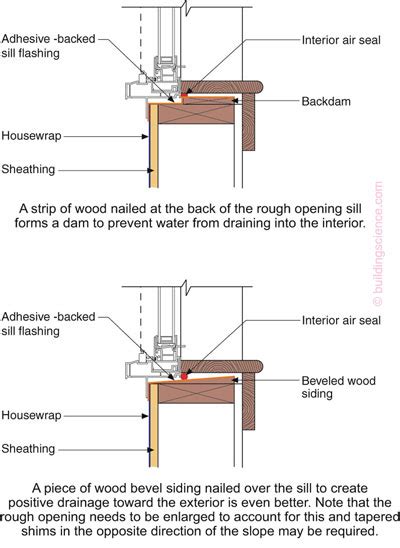 Info-302: Pan Flashing for Exterior Wall Openings | buildingscience.com