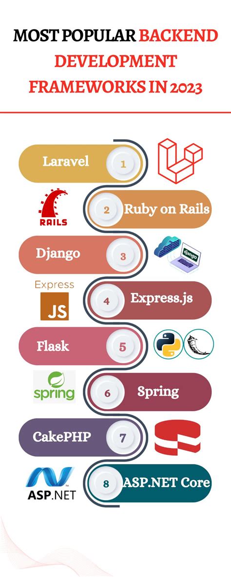 Best Backend Frameworks For Web Development To Choose In