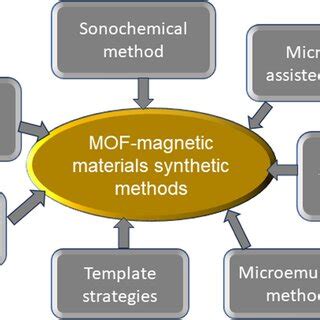 Schematic Representation Of Different Synthesis Process Of Mof Based