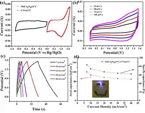 Electrochemical Characterization Of The As Assembled Asc Based On Mnco