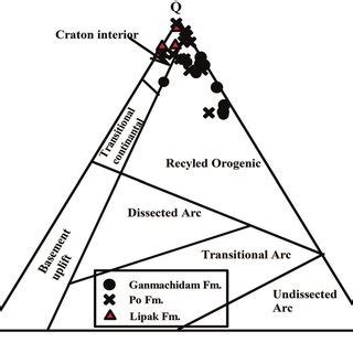 Triangular Q F L Plot For Sandstones From The Spiti Region Tethys