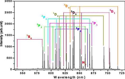 Emission Spectrum Of The Laser Produced Neon Plasma Generated By