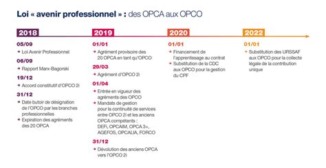 Formation Et Apprentissage Opérateur De Compétences Opco 2i