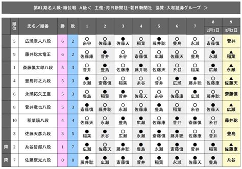 第81期a級順位戦9回戦 一斉対局 40ch