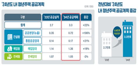 Lh 올해 청년주택 33만가구 공급공급물량 22 증가 네이트 뉴스