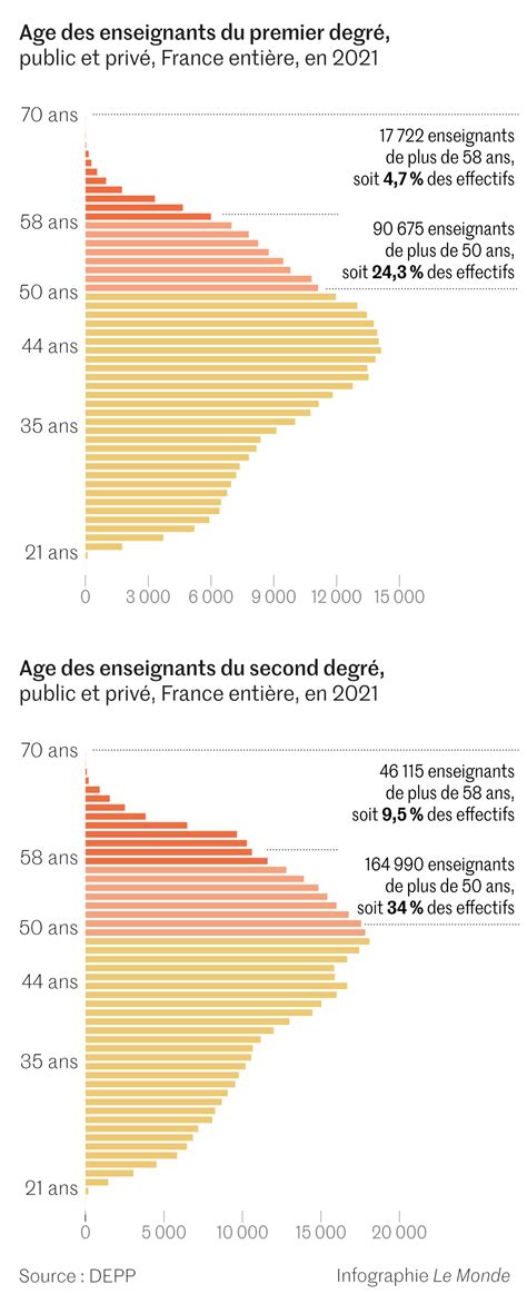 Avec la baisse du nombre délèves léducation nationale à lheure de