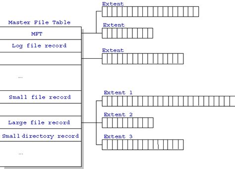 What Is Master File Table? — Definition by ThreatDotMedia