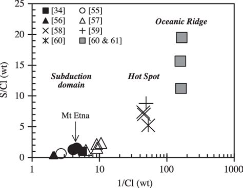 Average Scl Ratio Vs 1cl In Olivine Melt Inclusions Of 2001 And