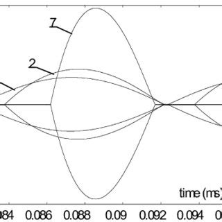 primary current shapes  cases      scientific diagram