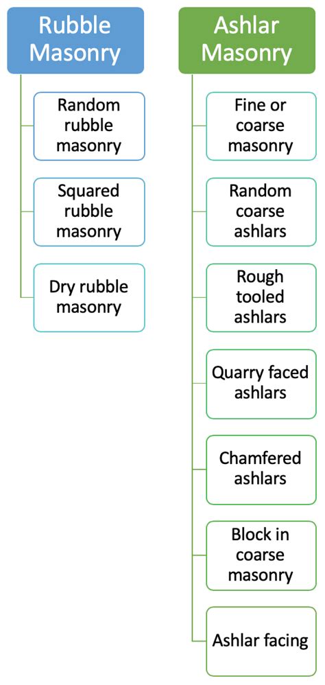 Types Of Stone Masonry Types Of Rubble Masonry And Ashlar Masonry