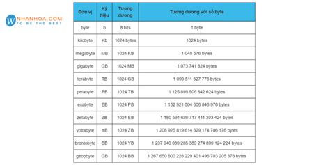 Chia Sẻ Kiến Thức Về Kb Mb Gb Tb Giúp Bạn Tăng Hiểu Biết Về Công