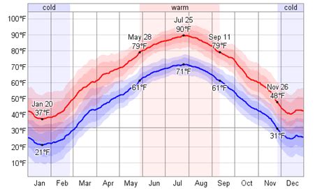 Average Weather For Lee's Summit, Missouri, USA - WeatherSpark