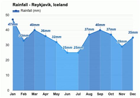 Yearly Monthly weather Reykjavík Iceland